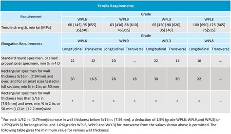 a420 wpl6 impact test|a420 wpl6 pdf.